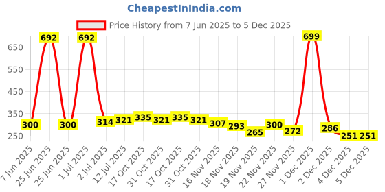 myntra.com StyleCast x Revolte Pearls Beaded Star Shaped Drop Earrings stylecast x revolte Price History Graph from 7 Jun 2025 to 5 Dec 2025
