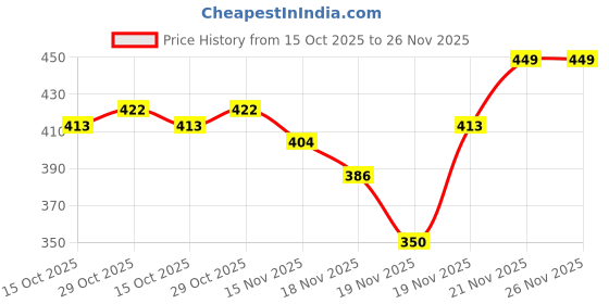 myntra.com StyleCast x Revolte Pearls Floral Drop Earrings stylecast x revolte Price History Graph from 15 Oct 2025 to 25 Nov 2025