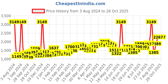 myntra.com StyleCast x Revolte Pencil Midi Skirt stylecast x revolte Price History Graph from 3 Aug 2024 to 26 Oct 2025