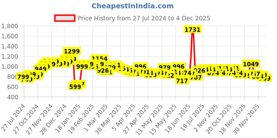 myntra.com StyleCast x Revolte Pencil Midi Skirt stylecast x revolte Price History Graph from 27 Jul 2024 to 4 Dec 2025