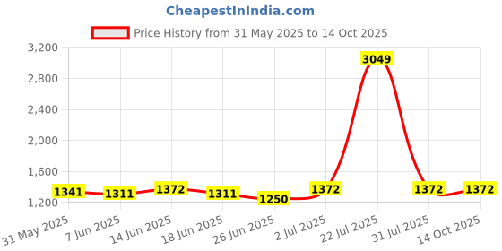 myntra.com StyleCast x Revolte Pencil Midi Skirt stylecast x revolte Price History Graph from 31 May 2025 to 13 Oct 2025