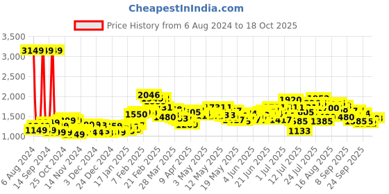 myntra.com StyleCast x Revolte Pencil Midi Skirts stylecast x revolte Price History Graph from 6 Aug 2024 to 17 Oct 2025