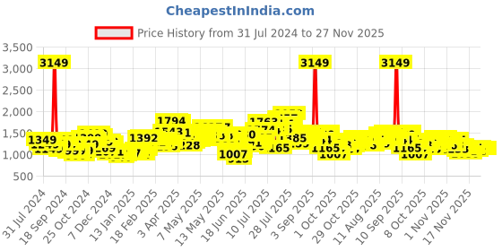 myntra.com StyleCast x Revolte Pencil Midi Skirts stylecast x revolte Price History Graph from 31 Jul 2024 to 26 Nov 2025