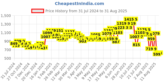 myntra.com StyleCast x Revolte Pencil Mini Skirts stylecast x revolte Price History Graph from 31 Jul 2024 to 31 Aug 2025