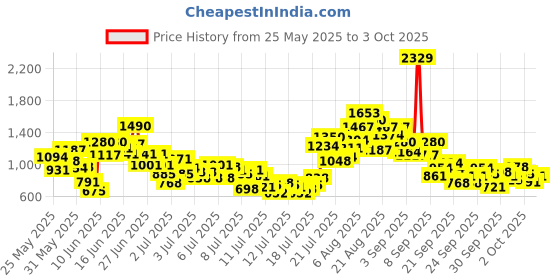 myntra.com StyleCast x Revolte Peter Pan Collar A-Line Dress stylecast x revolte Price History Graph from 25 May 2025 to 3 Oct 2025