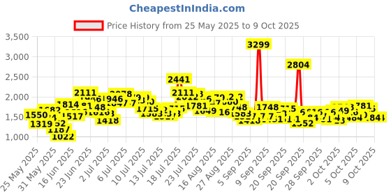 myntra.com StyleCast x Revolte Peter Pan Collar A-Line Midi Dress stylecast x revolte Price History Graph from 25 May 2025 to 4 Oct 2025
