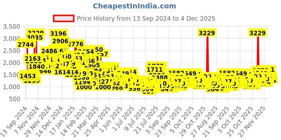 myntra.com StyleCast x Revolte Peter Pan Collar Jacket stylecast x revolte Price History Graph from 13 Sep 2024 to 4 Dec 2025