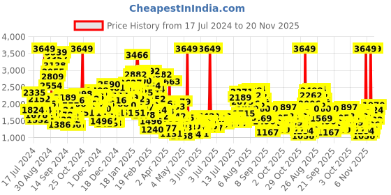 myntra.com StyleCast x Revolte Peter Pan Collar Layered Empire Dress stylecast x revolte Price History Graph from 17 Jul 2024 to 20 Nov 2025