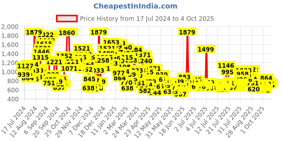 myntra.com StyleCast x Revolte Peter Pan Collar Print A-Line Dress stylecast x revolte Price History Graph from 17 Jul 2024 to 4 Oct 2025