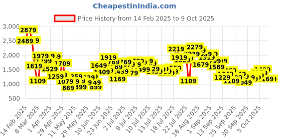 myntra.com StyleCast x Revolte Peter Pan Collar Puff Sleeve A-Line Dress stylecast x revolte Price History Graph from 14 Feb 2025 to 4 Oct 2025
