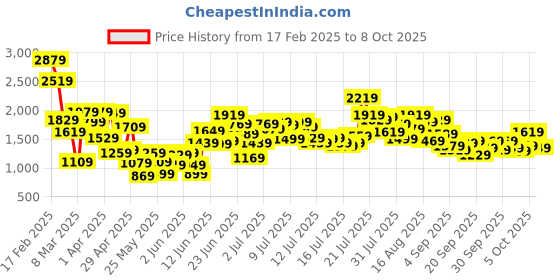 myntra.com StyleCast x Revolte Peter Pan Collar Puff Sleeve A-Line Dress stylecast x revolte Price History Graph from 17 Feb 2025 to 2 Oct 2025