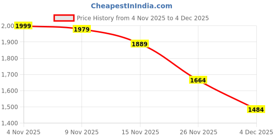myntra.com StyleCast x Revolte Peter Pan Collar Pullover With Applique Detail stylecast x revolte Price History Graph from 4 Nov 2025 to 4 Dec 2025