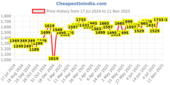 myntra.com StyleCast x Revolte Pink Abstract Printed Shoulder Strap Empire Tiered Mini Dress stylecast x revolte Price History Graph from 17 Jul 2024 to 9 Nov 2025