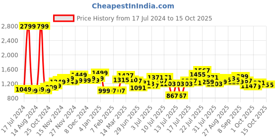 myntra.com StyleCast x Revolte Pink & White Floral Print Midi Fit and Flare Dress stylecast x revolte Price History Graph from 17 Jul 2024 to 15 Oct 2025