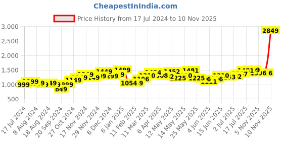 myntra.com StyleCast x Revolte Pink Flutter Sleeves Layered Fit & Flare Dress stylecast x revolte Price History Graph from 17 Jul 2024 to 10 Nov 2025