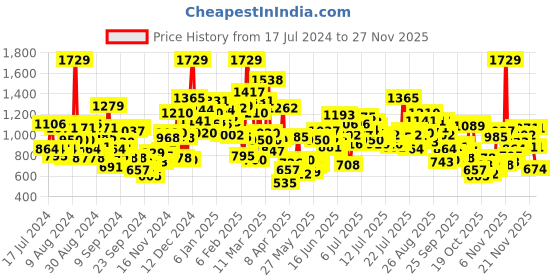 myntra.com StyleCast x Revolte Pink Girls Flutter Sleeves Pleated A-Line Dress stylecast x revolte Price History Graph from 17 Jul 2024 to 24 Nov 2025
