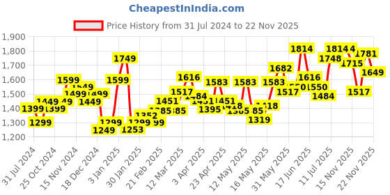 myntra.com StyleCast x Revolte Pink Graphic Printed Halter Neck Top with Skirt stylecast x revolte Price History Graph from 31 Jul 2024 to 22 Nov 2025