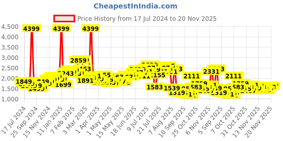 myntra.com StyleCast x Revolte Pink Halter Neck Basic Jumpsuit stylecast x revolte Price History Graph from 17 Jul 2024 to 20 Nov 2025