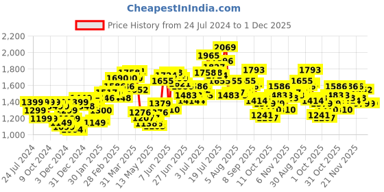 myntra.com StyleCast x Revolte Pink One Shoulder Maxi Dress stylecast x revolte Price History Graph from 24 Jul 2024 to 30 Nov 2025