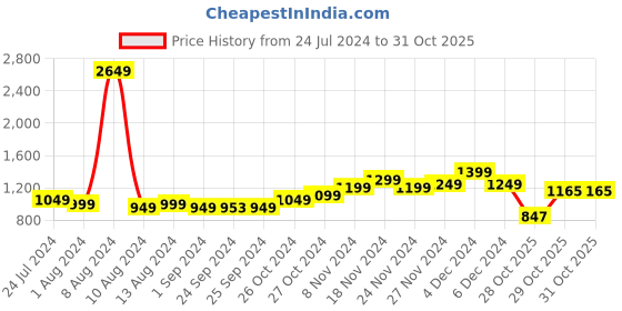 myntra.com StyleCast x Revolte Pink Round Neck Floral Print Sheath Dress stylecast x revolte Price History Graph from 24 Jul 2024 to 29 Oct 2025