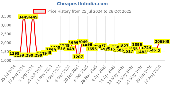 myntra.com StyleCast x Revolte Pink Round Neck Layered A-Line Midi Dress stylecast x revolte Price History Graph from 25 Jul 2024 to 25 Oct 2025