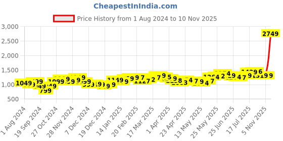 myntra.com StyleCast x Revolte Pink Round Neck Print Fit & Flare Dress stylecast x revolte Price History Graph from 1 Aug 2024 to 10 Nov 2025