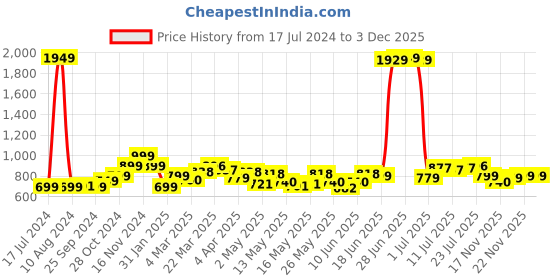 myntra.com StyleCast x Revolte Pink Self Design Semi Sheer Crepe Top stylecast x revolte Price History Graph from 17 Jul 2024 to 2 Dec 2025