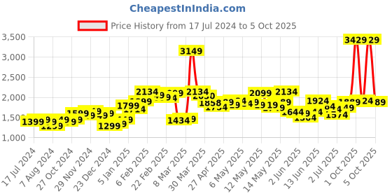 myntra.com StyleCast x Revolte Pink Striped Round Neck Top with Shorts stylecast x revolte Price History Graph from 17 Jul 2024 to 5 Oct 2025