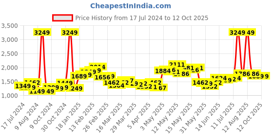 myntra.com StyleCast x Revolte Pink V-Neck Basic Jumpsuit stylecast x revolte Price History Graph from 17 Jul 2024 to 12 Oct 2025