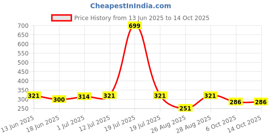 myntra.com StyleCast x Revolte Plastic Cubic Zirconia Studded Leaf Shaped Drop Earrings stylecast x revolte Price History Graph from 13 Jun 2025 to 14 Oct 2025