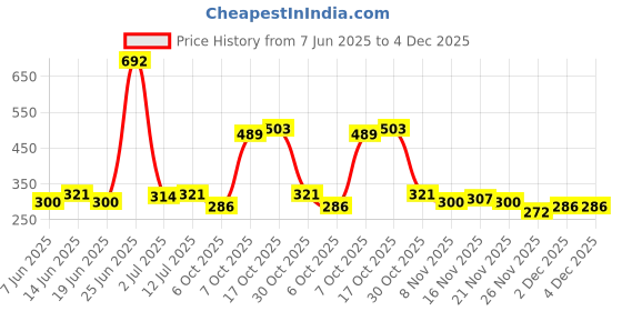 myntra.com StyleCast x Revolte Plastic Gold-Plated Leaf Shaped Cherry Red Drop Earrings stylecast x revolte Price History Graph from 7 Jun 2025 to 3 Dec 2025