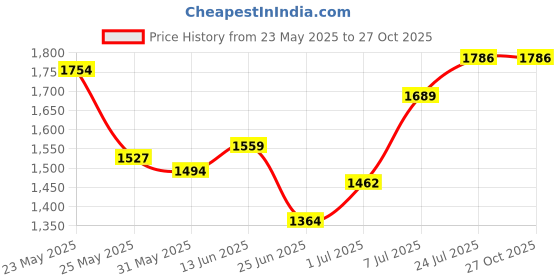 myntra.com StyleCast x Revolte Pleated A-Line Midi Dress stylecast x revolte Price History Graph from 23 May 2025 to 27 Oct 2025