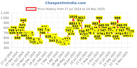 myntra.com StyleCast x Revolte Pleated Flared Above Knee Skirt stylecast x revolte Price History Graph from 27 Jul 2024 to 24 Nov 2025