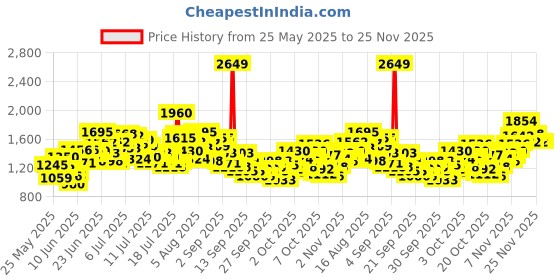 myntra.com StyleCast x Revolte Polka Dot Colourblocked A-Line Dress stylecast x revolte Price History Graph from 25 May 2025 to 25 Nov 2025