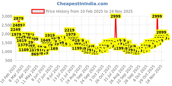 myntra.com StyleCast x Revolte Polka Dot Colourblocked Peter Pan Collar A-Line Dress stylecast x revolte Price History Graph from 10 Feb 2025 to 24 Nov 2025