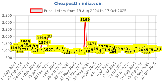 myntra.com StyleCast x Revolte Polka Dot Fit & Flare Midi Dress stylecast x revolte Price History Graph from 13 Aug 2024 to 17 Oct 2025