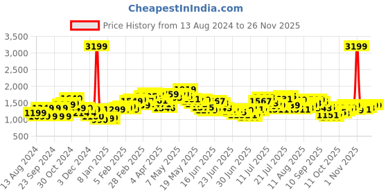myntra.com StyleCast x Revolte Polka Dot Midi Wrap Dress stylecast x revolte Price History Graph from 13 Aug 2024 to 24 Nov 2025