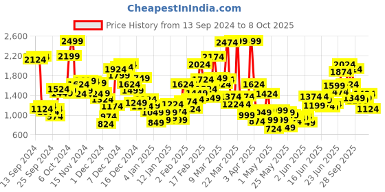 myntra.com StyleCast x Revolte Polka Dot Print A-Line Midi Dress stylecast x revolte Price History Graph from 13 Sep 2024 to 8 Oct 2025