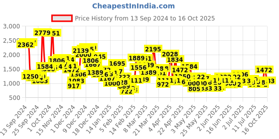 myntra.com StyleCast x Revolte Polka Dot Print A-Line Midi Dress stylecast x revolte Price History Graph from 13 Sep 2024 to 16 Oct 2025