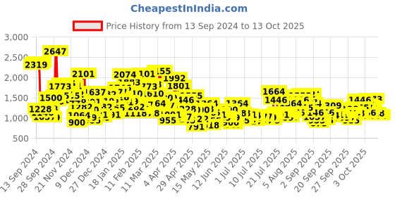 myntra.com StyleCast x Revolte Polka Dot Print A-Line Midi Dress stylecast x revolte Price History Graph from 13 Sep 2024 to 13 Oct 2025