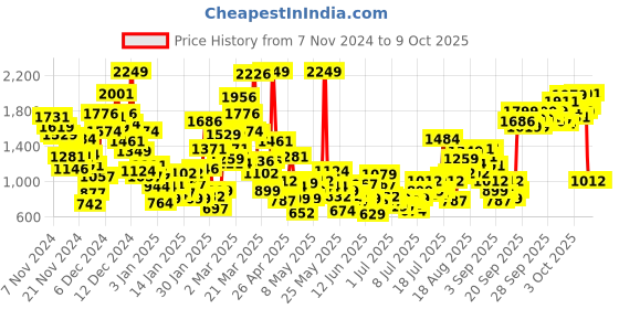 myntra.com StyleCast x Revolte Polka Dot Print A-Line Mini Dress stylecast x revolte Price History Graph from 7 Nov 2024 to 4 Oct 2025
