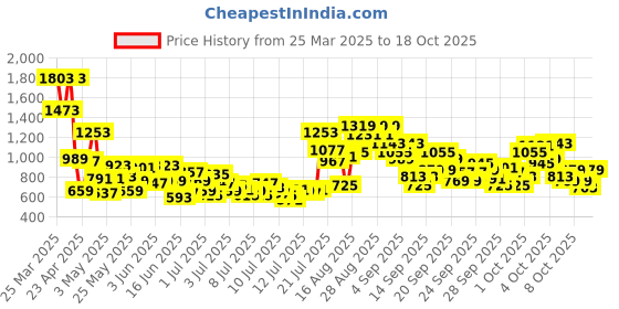 myntra.com StyleCast x Revolte Polka Dot Print A-Line Mini Dress stylecast x revolte Price History Graph from 25 Mar 2025 to 17 Oct 2025