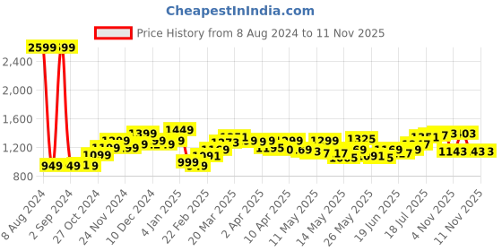 myntra.com StyleCast x Revolte Polka Dot Print Bodycon Dress stylecast x revolte Price History Graph from 8 Aug 2024 to 10 Nov 2025