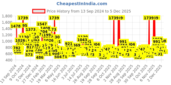 myntra.com StyleCast x Revolte Polka Dot Print Choker Neck A-Line Mini Dress stylecast x revolte Price History Graph from 13 Sep 2024 to 4 Dec 2025