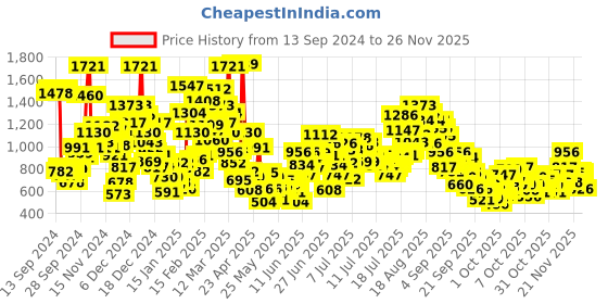 myntra.com StyleCast x Revolte Polka Dot Print Choker Neck A-Line Mini Dress stylecast x revolte Price History Graph from 13 Sep 2024 to 24 Nov 2025