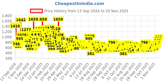 myntra.com StyleCast x Revolte Polka Dot Print Choker Neck A-Line Mini Dress stylecast x revolte Price History Graph from 13 Sep 2024 to 20 Nov 2025