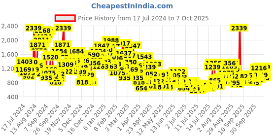 myntra.com StyleCast x Revolte Polka Dot Print Fit & Flare Midi Dress stylecast x revolte Price History Graph from 17 Jul 2024 to 6 Oct 2025