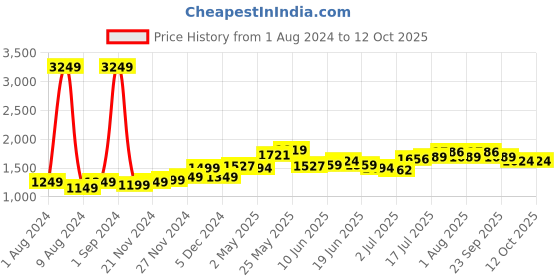 myntra.com StyleCast x Revolte Polka Dot Print Halter Neck A-Line Mini Dress stylecast x revolte Price History Graph from 1 Aug 2024 to 12 Oct 2025