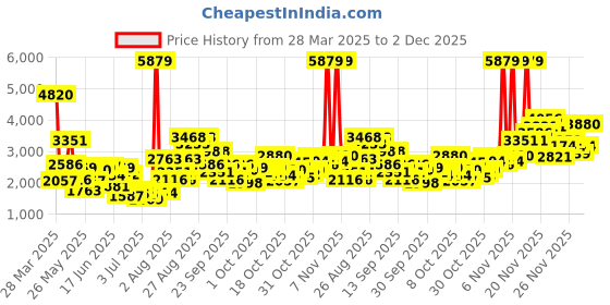 myntra.com StyleCast x Revolte Polka Dot Print Maxi Dress stylecast x revolte Price History Graph from 28 Mar 2025 to 2 Dec 2025