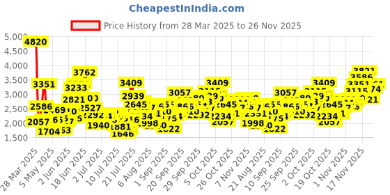 myntra.com StyleCast x Revolte Polka Dot Print Maxi Dress stylecast x revolte Price History Graph from 28 Mar 2025 to 25 Nov 2025